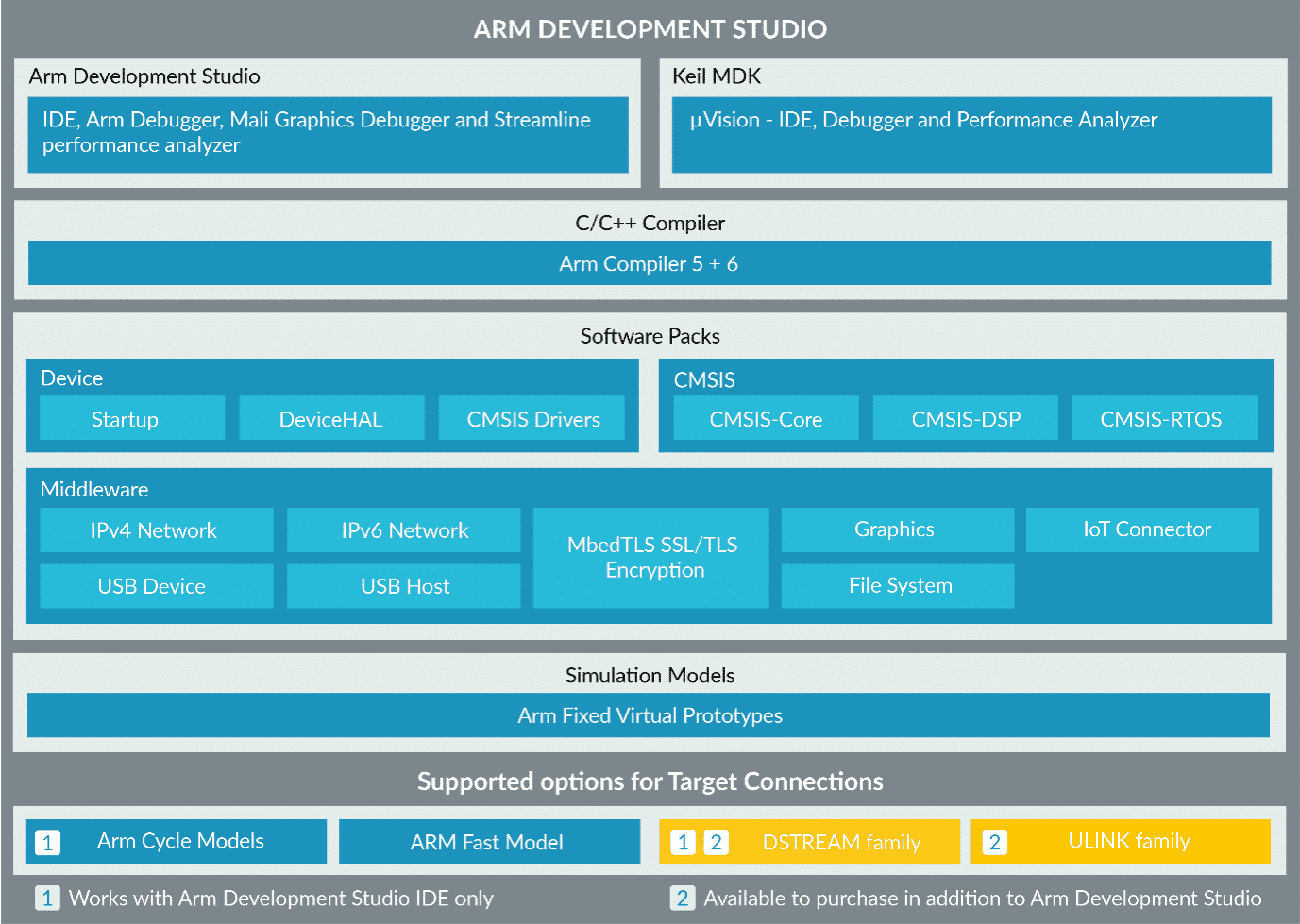 Arm Development Studio. Arm Development Studio 2022. DSTREAM. Developer Tools.