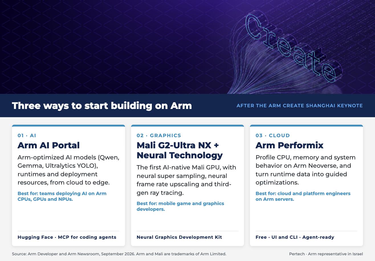 Infographic: three ways to start building on Arm - Arm AI Portal, Mali G2-Ultra NX with Arm Neural Technology, and Arm Performix